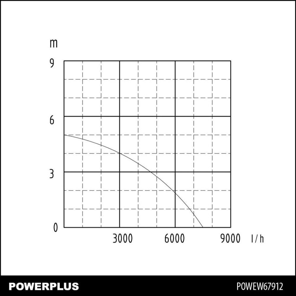 Miniatuur van PowerPlus vuil- en schoonwater dompelpomp RVS 230V 400W 7500 l/h (POWEW67912)