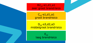 Brandveiligheidsnormen voor kabels